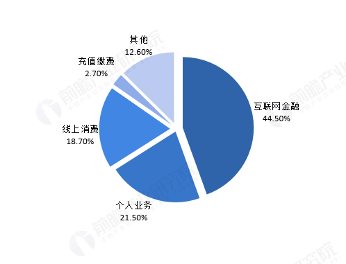 图表5：2018年中国第三方互联网支付交易规模结构（单位：%） 