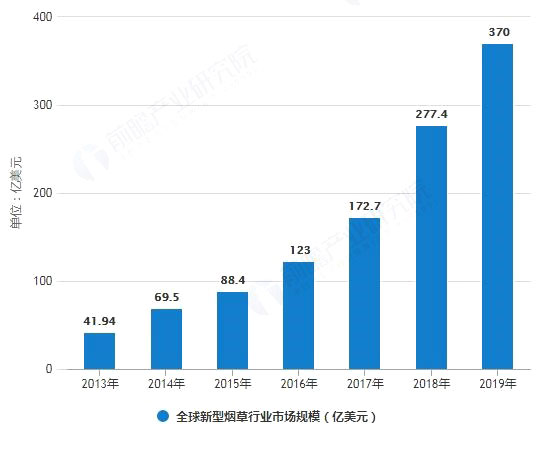 新型烟草市场规模