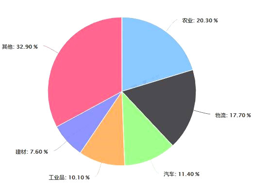 金融投资各行业所占比例