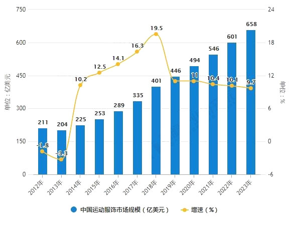 运动服饰市场规模